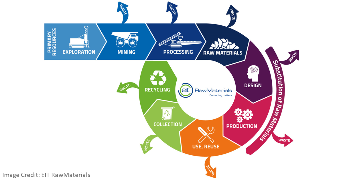 Resource Efficient Construction